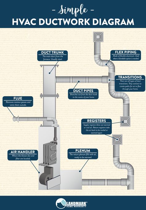 This simple diagram shows you how your HVAC system's ductwork connects, and how it functions to keep your home warm! Hvac Infographic, Hvac Diy, Hvac System Design, Hvac Training, Hvac Ductwork, Hvac Business, Air Conditioner Maintenance, Hvac Design, Hvac Air Conditioning