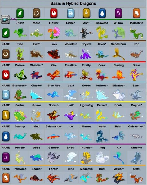 All Types Of Dragons, Types Of Dragons Elements, Dragonvale Breeding Cheats, Dragon Abilities, Dragonvale Dragons, Element Dragons, Dragon Powers, Dragon Elements, Dragon Types