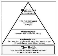 The Caste System is the long-time Hindu practice, based on the group one is born into. There are 4 groups - the Brahmins (the priests and scholars), the Kshatriyas (the warriors), the Vaisyas (the merchants) and the Kshudras (the labourers). There is also the Dalit. This is were the people believed to be murders or thiefs in their past lifes are classified into. Caste System In India, Indian Caste System, Social Stratification, Indus River, Caste System, Ancient World History, 6th Grade Social Studies, Modern India, Ap World History