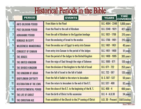 Barnes Bible Charts Non-Denominational Bible Study Studies biblecharts.org Biblical Dispensations, Christian Facts, Bible Education, Biblical Symbols, Biblical Knowledge, God Thoughts, Bible Charts, Revelation Bible Study, Bible Overview