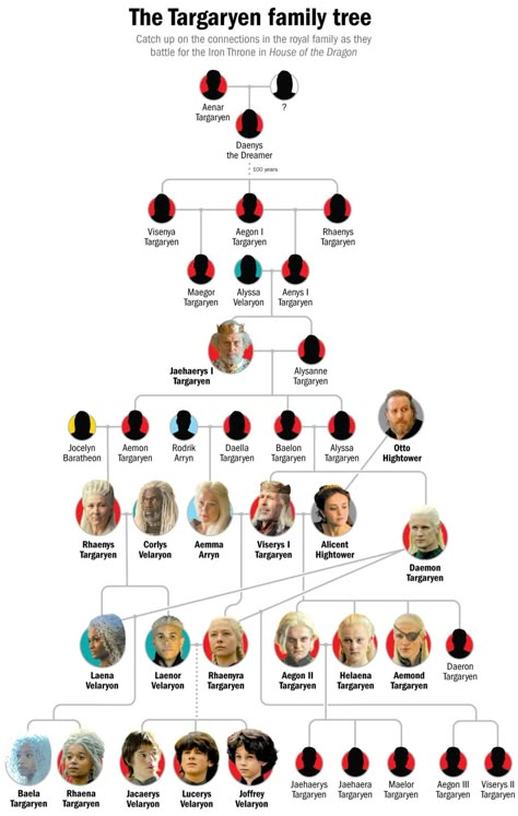 Targaryen Family Tree: House of the Dragon Relationships | TIME Targaryen Tree, Game Of Thrones Family Tree, Targaryen Kings, Stark Family Tree, House Of Targaryen, Family Tree House, Targaryen Family Tree, Stark Family, Game Of Thrones Prequel