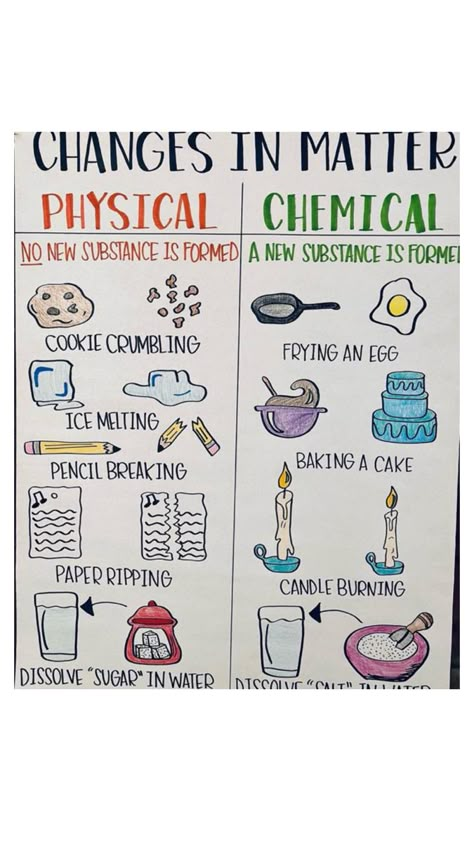 Changing States Of Matter Anchor Chart, Sink Or Float Anchor Chart, Changes In Matter Anchor Chart, Chemistry Posters Project, Science Poster Making Ideas, States Of Matter Notes, States Of Matter Anchor Chart, States Of Matter Poster, Chemistry Chart