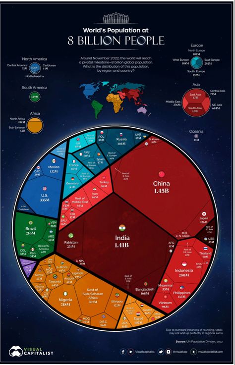 Data Visualization Examples, 8 Billion People, North Europe, Global Population, World Population, E Mc2, Clash Of Clans, Data Visualization, Our World