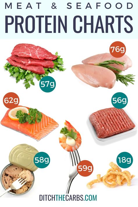 ✅ SEE THE CHARTS: https://www.ditchthecarbs.com/meat-protein/ Take a look at the handy charts so you can get enough protein. As you plan your menu on the keto diet, this meat protein guide will help you make the smartest buying decisions. Meats High In Protein, Best Vegetarian Protein Sources, Best Vegetarian Protein, Protein Chart, Protein Guide, Protein Sparing Modified Fast, Protein Meat, Protein Ideas, Protein Meats