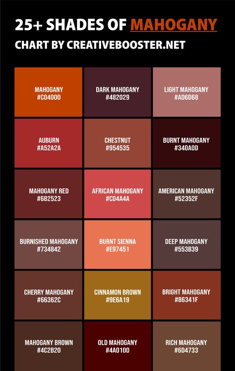 If the wild world of color were a party, the shades of mahogany color would be that fascinating guest who's lived a hundred lives and has an engaging story to tell for each one. From the robustly rich Dark Mahogany to the whimsical Young Mahogany, they each have a personality and tale to unfold. Ever wondered what Cherry Mahogany tastes like? Me neither, but it sure sounds delicious! Mahogany Color Scheme, Red And Brown Outfit Color Combos, Mahogany Outfit, Mahogany Color Palette, Scrivener Themes, Mahogany Colour, Color Names Chart, Colorful Aura, Paint Color Combos