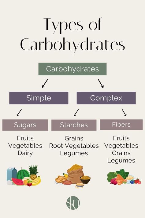 Types Of Carbohydrates, Benefits Of Carbohydrates, Carbohydrates Food Pictures, Carbohydrates Notes, Science Witch, Nutritional Biochemistry, Carbohydrates Biology, Uni Notes, Biology Assignment