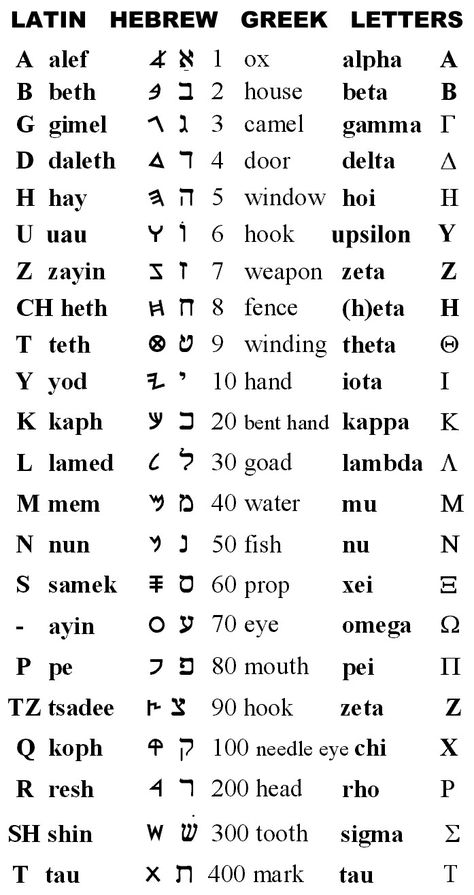 Interpretation Of Hebrew Poetry - II Timothy 3:16 Ancient Hebrew Alphabet, Learn Hebrew Alphabet, Hebrew Language Learning, Hebrew Language Words, Kartu Tarot, Hebrew Vocabulary, Starověký Egypt, Ancient Alphabets, Hebrew Lessons