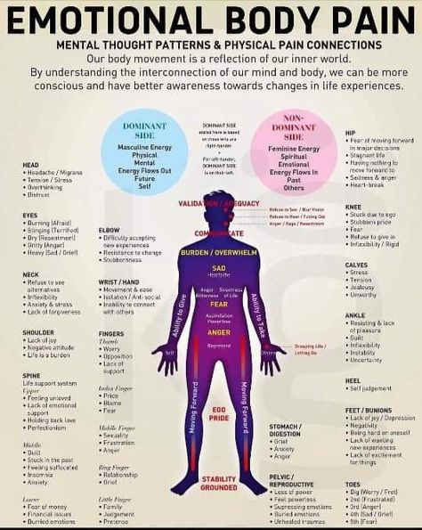 Systemisches Coaching, Body Chart, Metaphysical Spirituality, Spiritual Psychology, Thought Patterns, Energy Healing Spirituality, Vie Motivation, Emotional Awareness, Physical Pain