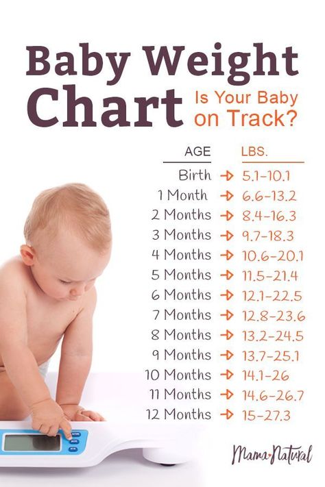 Is your baby on track with height and weight? Find out with our baby weight chart! Includes tips on how to help babies who are a little behind catch up. Baby Weight Chart, Baby Chart, Baby Trivia, Weight Chart, Weight Charts, Baby Information, Mama Natural, Baby Life Hacks, Newborn Hacks