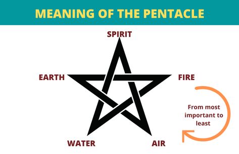 The Pentacle or Pentagram is a five-pointed star worshipped in pagan spirituality since the middle ages. The image still continues to be highly used to symbolize spiritual points. Witch Info, Pentacle Art, The Pentacle, Water And Earth, Pagan Spirituality, Wish Granted, Alphabet Symbols, African Spirituality, The Middle Ages