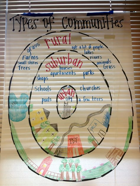 Types of Communities Social Studies Communities, Communities Unit, Types Of Communities, Third Grade Social Studies, 3rd Grade Social Studies, Social Studies Education, Thinking Maps, Kindergarten Social Studies, 4th Grade Social Studies