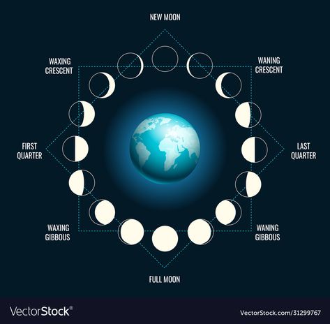 Moon Period Cycle, Moon Mapping, Moon Cycle Drawing, Landscape Mapping, Moon Rotation, Eclipse 2023, Earth Cycles, Cycle Drawing, Moon Map