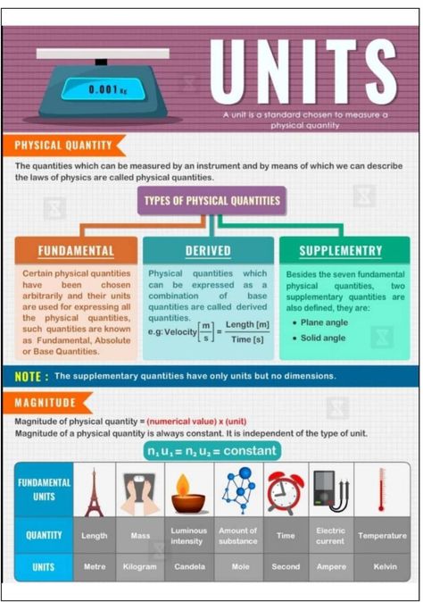 Physics | Units and dimensions | Physics formulas | Science | Physics Mind Maps | Advanced level Physics | Ordinary Level Physics | Basic Physics Physics Units, Jee Physics, Si Units, Study Physics, Physics Concepts, Basic Physics, Physics Formulas, Physics Notes, Self Study