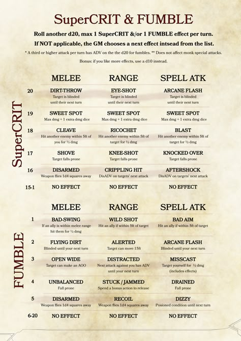 Narrative inducing SuperCRIT & FUMBLE chart 2.0! (New font, better order, caveats) [OC] : DnDHomebrew Dungeons And Dragons Rules, Dnd Character Sheet, Dnd Crafts, Dm Screen, Dnd Stories, Dnd World Map, Dungeon Master's Guide, Dnd Classes, Dungeons And Dragons 5e