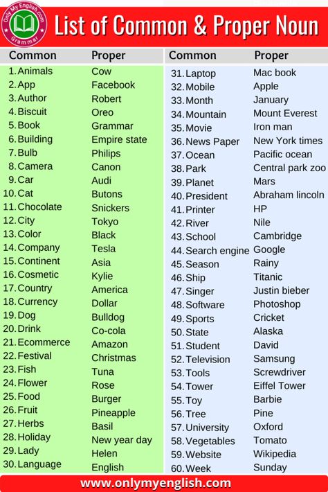 List of Common Noun and Proper Noun Common Proper Nouns Activities, Noun Words List, Nouns Common And Proper, Common Noun And Proper Noun Worksheets Grade 2, Proper Noun And Common Noun Worksheet, Common Noun And Proper Noun Worksheets, Common And Proper Nouns Activities, Proper Noun And Common Noun, Common And Proper Nouns Worksheet