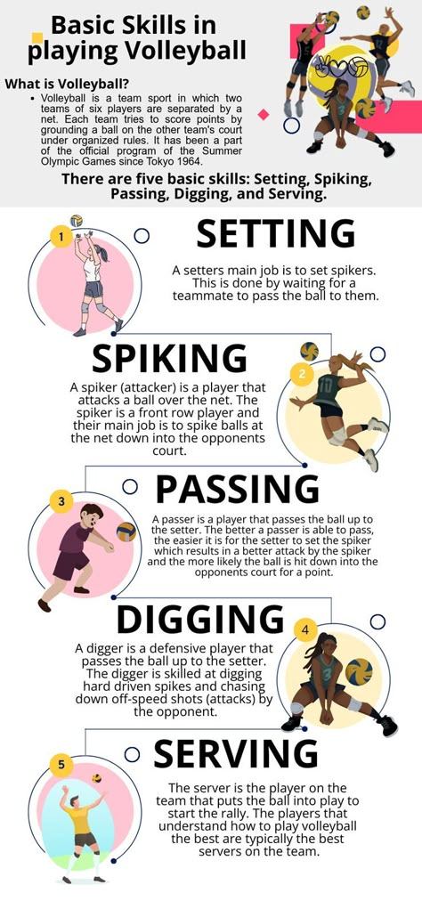 These are the important skills that are needed to be learn in playing volleyball. Volleyball Chants, Volleyball Rules, Volleyball Conditioning, Volleyball Motivation, Volleyball Tryouts, Story In English, Volleyball Skills, Volleyball Tournaments, Volleyball Practice