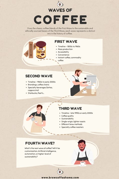 waves of coffee Coffee Knowledge, Coffee Posters, Coffee Infographic Design, History Of Coffee, Coffee Explanation, Infographic About Coffee, Types Of Coffee Poster, Coffee History Infographic, Coffee Pairing