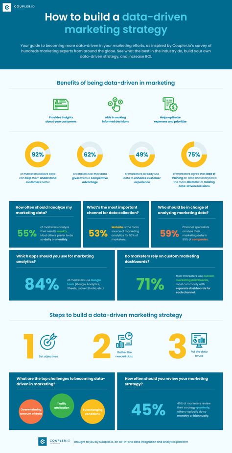 Digital Customer Journey, Marketing Strategy Infographic, Social Media Cheat Sheet, Strategy Infographic, Airbnb Promotion, Marketing Copywriting, Data Driven Marketing, Marketing Infographics, Marketing Director