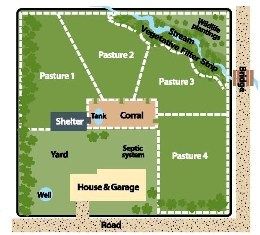 Here is a simple rotational pasture plan that could be implemented easily for chickens if you swapped out the corral with a coop. Horse Estate, Horse Farm Layout, Pasture Shelter, Rotational Grazing, Farm Plans, Homestead Farm, Farm Layout, Future Farms, Barn Plans