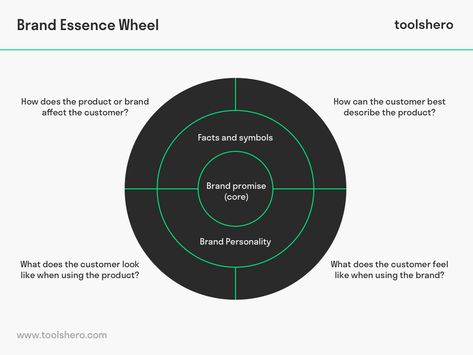 Brand Essence Wheel, Change Management Models, Branding Basics, Story Brand, Brand Essence, Brand Manager, Enterprise Architecture, Stay Hungry, Branding Tools