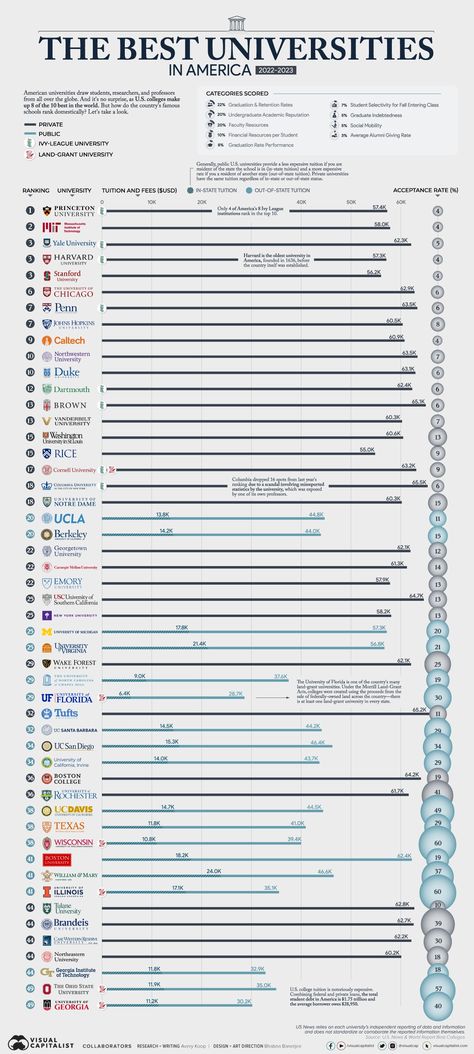 Visualized: The Best Universities in America Nursing Motivation, College Things, Best Universities, Psychology Notes, Schools In America, Usa University, College Motivation, Us Universities, Study Ideas