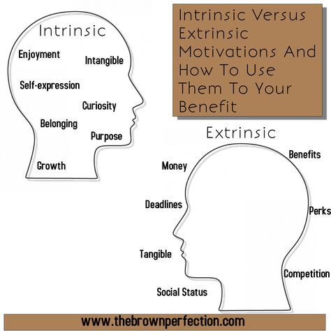 Intrinsic Versus Extrinsic Motivations And How To Use Them To Your Benefit Extrinsic Motivation, Features Vs Benefits, Internal Vs External Motivation, Internal Vs External Character Traits, Intrinsic Vs Extrinsic Motivation Activities, Extrinsic Vs Intrinsic Motivation, Motivation Activities, Intrinsic Vs Extrinsic Motivation, Fixed Mindset Vs Growth Mindset