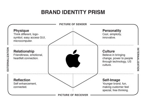 Brand Identity Prism [for Apple]. Apple Brand Identity, Apple Branding Design, Apple Branding, Apple Marketing, Branding Basics, Identity Guidelines, Business Branding Design, Digital Identity, Brand Marketing Strategy