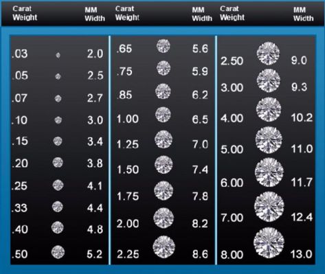 Diamonds are sized by weight. Moissanite is sized either by diameter in mm or by the size of a diamond with equivalent weight (DEW). This chart is helpful for comparing diamonds of certain weights to moissanite gems of certain diameters. Diamond Carat Size Chart, Diamond Color Chart, Carat Size Chart, Diamond Chart, Diamond Carat Size, Jewelry Knowledge, Diamond Size Chart, Tiffany Jewelry, Diamond Education