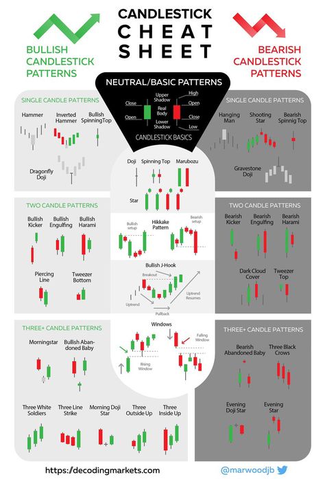 Candlestick Patterns Cheat Sheet | New Trader U Candlestick Patterns Cheat Sheet, Candlestick Chart Patterns, Chart Patterns Trading, Candle Stick Patterns, Forex Trading Quotes, Technical Analysis Charts, Stock Chart Patterns, Candle Pattern, Online Stock Trading