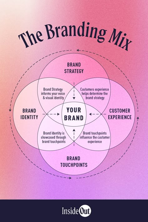 What Is Brand Strategy, Internal Branding Ideas, How To Build Brand Identity, How To Start Your Own Brand, Clothing Brand Strategy, Brand Identity Questions, Brand Identity Worksheet, Brand Identity Checklist, Brand Experience Design