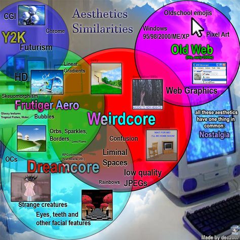 Weirdcore Aesthetic, Dreamcore Weirdcore, The Aesthetics, Weird Dreams, Weird Creatures, Ex Machina, + Core + Aesthetic, Old Internet, Pixel Art