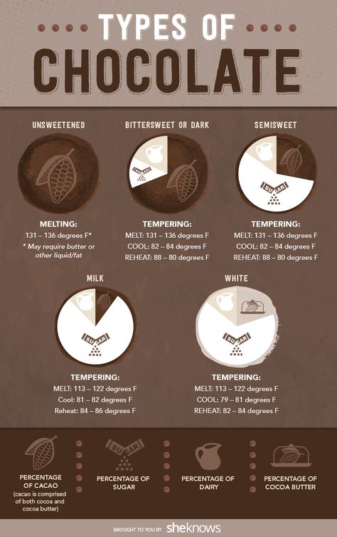 What different types of chocolate mean Chocolate Infographic, Resep Starbuck, How To Temper Chocolate, Chocolate Work, Types Of Chocolate, Chocolate Art, Chocolate Bomb, Fancy Desserts, Chocolate Decorations