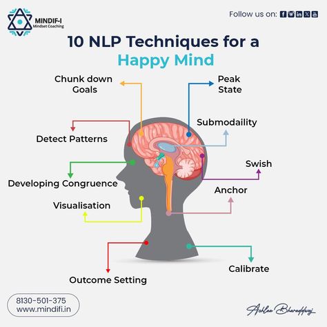 10 NLP Techniques for a Happy Mind 🌟💖 1. Swish 2. Chunk down Goals 3. Anchor 4. Peak State 5. Submodaility 6. Calibrate 7. Detect Patterns 8. Developing Congruence 9. Visualization 10. Outcome Setting - Neuro-Linguistic Programming (NLP) provides powerful tools and techniques for personal development & happiness. Learn some beautiful ways for a happy mind From NLP Trainer Achlaa Bharaddwaj (NLP Coach) ☎ For Consulting: Call/WhatsApp - 08130501375 -Book Your Discovery Call Now: https://www.... Neuro Linguistic Programming Tips, Neuro Linguistic Programming, Emotion Intelligence, Neurolinguistic Programming, Customer Experience Design, Powerful Lines, Nlp Coaching, Happy Energy, Mental Resilience