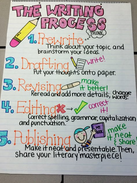 Writing Process Anchor Chart Writing Process Anchor Chart, Ela Anchor Charts, 5th Grade Writing, Third Grade Writing, 3rd Grade Writing, 2nd Grade Writing, The Writing Process, Classroom Anchor Charts, Ela Writing