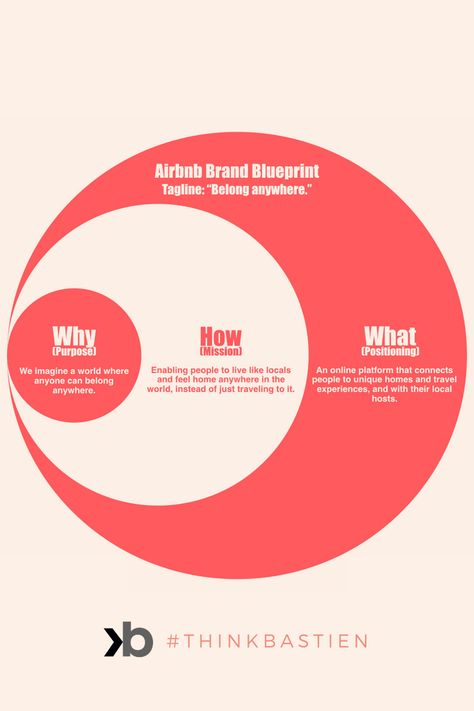 Decoding the brand strategy of Airbnb, including brand purpose, mission, and positioning using Simon Sinek's Start With Why theory. #brandstrategy #airbnb #brandpurpose #mission #positioning #tagline #thinkbastien Brand Strategy Presentation, Brand Positioning Strategy, Creative Strategy, Start With Why, Branding Workbook, Brand Manifesto, Strategy Infographic, Small Business Marketing Plan, Brand Positioning