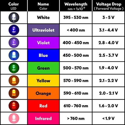 Different colors of LED’s light, wavelength in nanometer and its forward voltage for biasing (voltage drop) Light Wavelength, Led Light Projects, Basic Electrical Engineering, Electrical Gadgets, Basic Electronic Circuits, Led Colors, Electronic Circuit Design, Electrical Circuit Diagram, Led Diodes