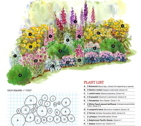 Bold Cottage Cottage Garden Plan from Better Homes  Gardens   http://www.bhg.com/gardening/plans/by-style/garden-plans-for-cottage-style/#page=7 Aromatherapy Garden, Garden Chart, Cottage Garden Plan, Perennial Garden Plans, Body Slimmer, Funny Vine, Flower Garden Plans, Sun Perennials, Cottage Garden Design