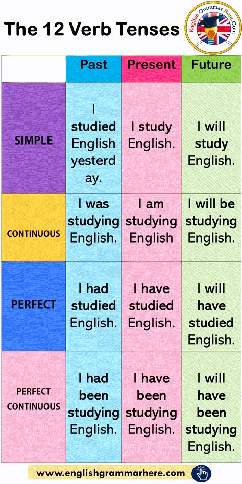 The 12 Verb Tenses, Example Sentences - English Grammar Here 12 Verb Tenses, Studie Hacks, Tenses English, English Grammar Notes, Studera Motivation, English Grammar Rules, Teaching English Grammar, English Language Learning Grammar, Verb Tenses