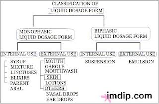 DrugXpert Blog: Classification Of Pharmaceutical Liquid Dosage Form Dosage Form, Ear Drops, Eye Drops, Mouthwash, Cavities, Lotion, Meant To Be, Parenting, Quick Saves