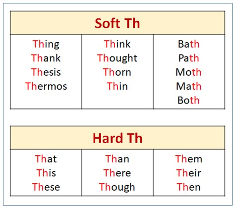 how to pronounce the consonant digraph TH, Learn words that begin or end with th, soft TH and hard TH, songs, videos, games and activities that are suitable for Kindergarten Kids Preschool List, Digraph Th, American English Words, Th Sound, Teaching Reading Skills, Th Words, Digraphs Worksheets, Phonics Reading Passages, Classroom Objects