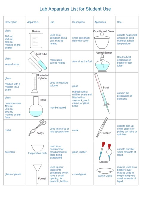 This lab apparatus list diagram can be used as slide or handout to help students to get familiar with lab equipment and their usage easily. It is editable in vector format allowing glorious export in high display resolution. Chemistry Apparatus Lab Equipment, 20 Laboratory Apparatus And Their Uses, Laboratory Equipments And Uses, Laboratory Apparatus And Their Uses, Laboratory Apparatus Drawing, Lab Apparatus, Laboratory Apparatus, Laboratory Tools, Science Lab Safety