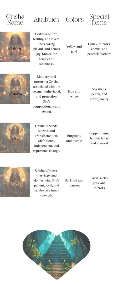 This is a quick reference that list the name of the Orisha, attributes, color and special items that they are known for. #oshun #yemaya #oya #oba Oba African Goddess, Oya Goddess Tattoo, African Orishas Deities, Names Of Ifa Priestess, Prayers To Oshun, Oya Goddess Symbol, Oya Offerings, Oya Orisha Art, Yoruba Orishas Deities