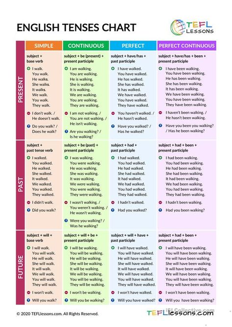 English Tenses Chart /Table - English ESL Worksheets for distance learning and physical classrooms Karpet Perca, Tense Chart, English Tenses Chart, Tenses Chart, Basic English Grammar Book, Grammar Chart, English Tenses, All Tenses, Tenses Grammar