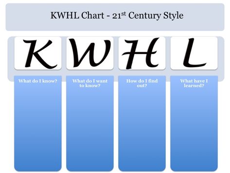 KWHL chart template Teacher Documentation, Classroom Assessment, Inquiry Learning, Kwl Chart, 21st Century Classroom, Health And Physical Education, Kids Literacy, 21st Century Learning, Inquiry Based Learning