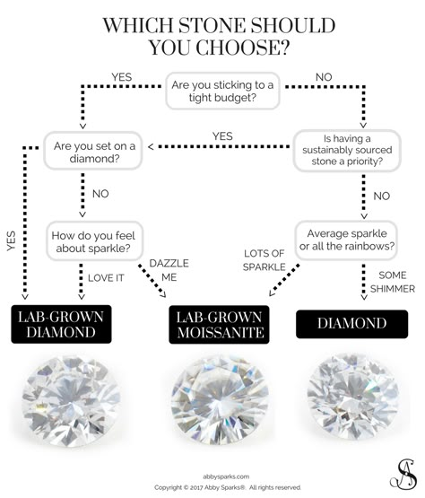 Customize Engagement Ring, Lab Grown Rings, Lab Grown Diamond Vs Moissanite, Lab Grown Vs Natural Diamonds, Lab Grown Diamond Ring, Lab Grown Engagement Rings, Ring Types, Lab Created Engagement Rings, Engagement Ring Types