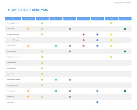 Competitor Analysis DesignLab Competitor Research, Ux Competitive Analysis, Competitor Analysis Ux Design, Competitor Analysis Infographic, Competitive Analysis Infographic, Learn Ux Design, Ux Researcher, Ux Design Process, Case Study Template