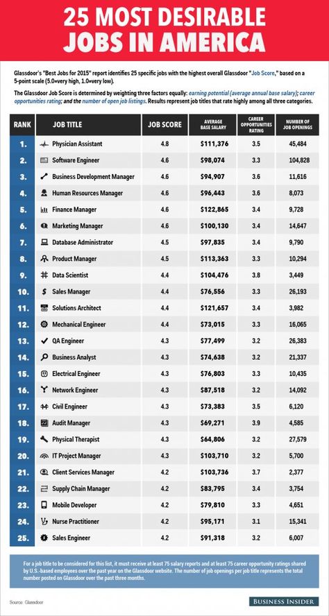 Most Desirable Jobs In America Table Infographic, Career Finder, Person Profile, Business Major, Career Ideas, Career Search, Online Writing Jobs, Jobs For Women, Career Exploration