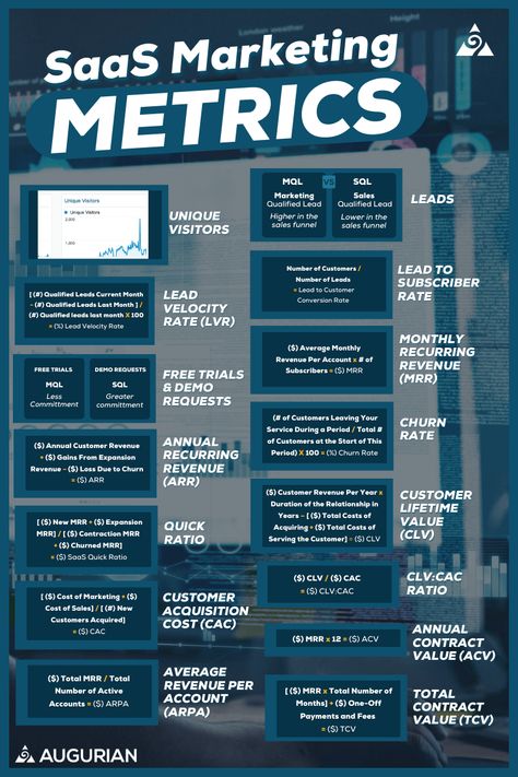 Saas Business, Saas Marketing, London Weather, Business Development Strategy, Emotions Posters, Performance Indicators, Marketing Metrics, Customer Success, Lead Nurturing