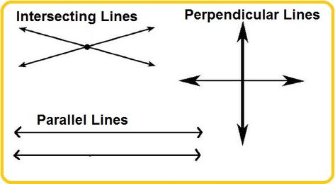 parallel perpendicular and intersecting lines - Google Search Lines Worksheet, Angles Math, Parallel And Perpendicular Lines, Math Signs, Perpendicular Lines, Learning Support, Math Strategies, Parallel Lines, Art Elements