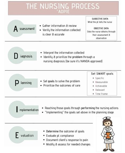 Fundamental Nursing Notes, Care Plans Nursing Student Cheat Sheets, Nursing Process Study Guide, Oxygenation Nursing Fundamentals, Simple Nursing Study Guides Fundamentals, Nursing Care Plans Cheat Sheets, Fundamentals Of Nursing Study Guide, Nursing Acronyms, Nursing Study Notes Cheat Sheets